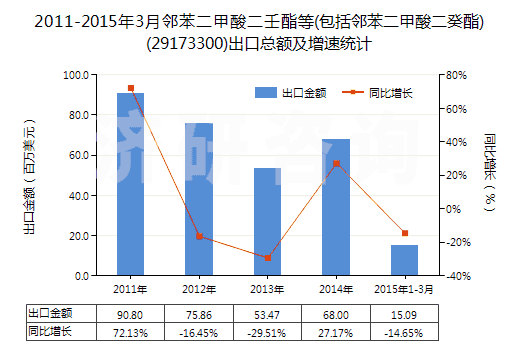 2011-2015年3月鄰苯二甲酸二壬酯等(包括鄰苯二甲酸二癸酯)(29173300)出口總額及增速統(tǒng)計(jì)